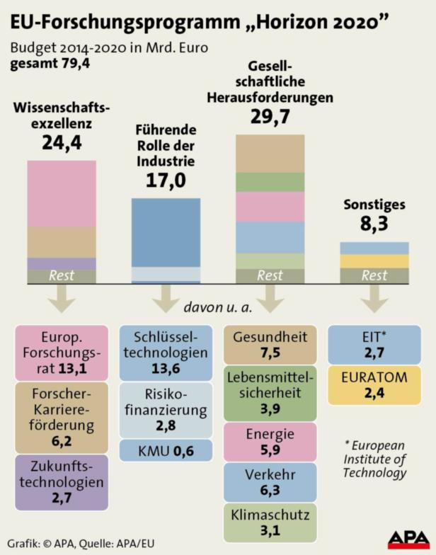Eine Grafik zeigt die Budgetverteilung des EU-Forschungsprogramms „Horizon 2020“.