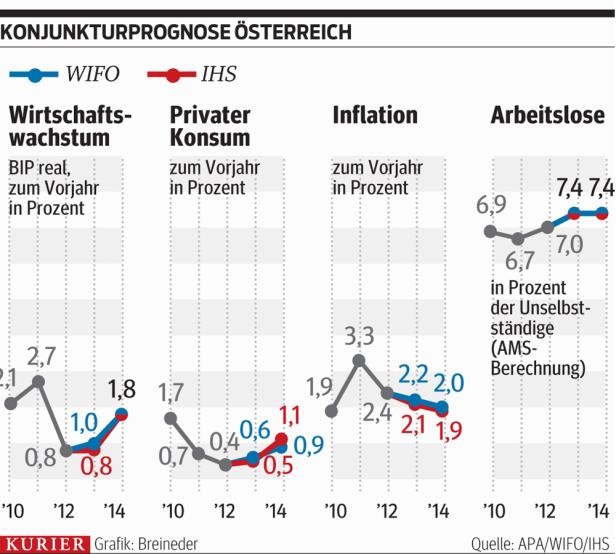 Österreichs Wirtschaft wächst das zwölfte Jahr rascher als die Eurozone