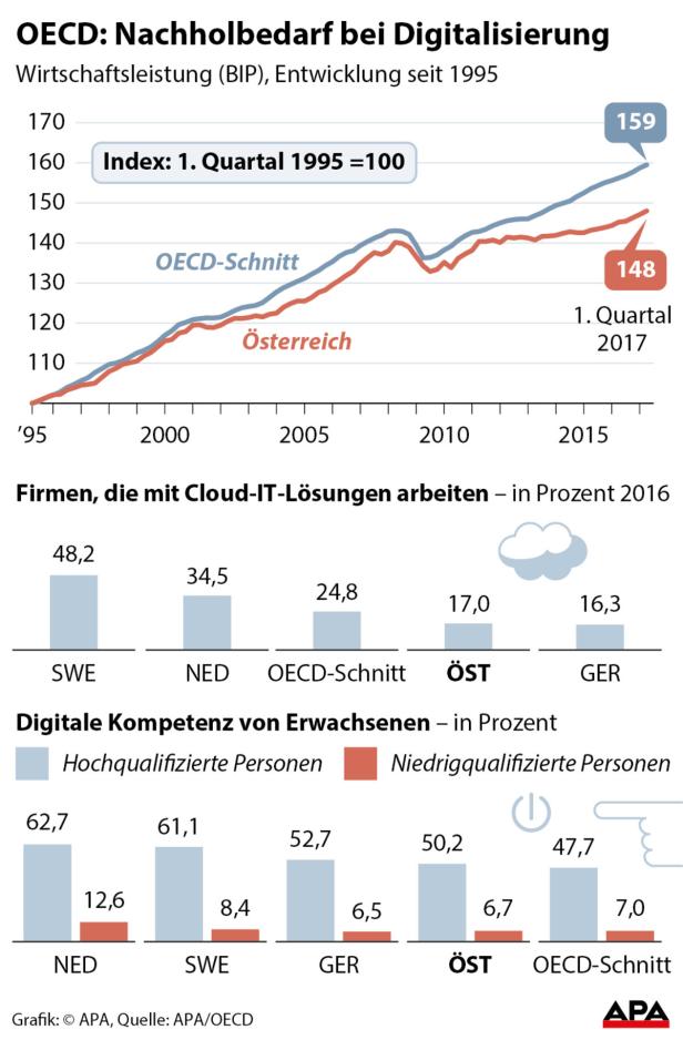 OECD: Heimische Wirtschaft wächst - Aufschwung für Reformen nutzen