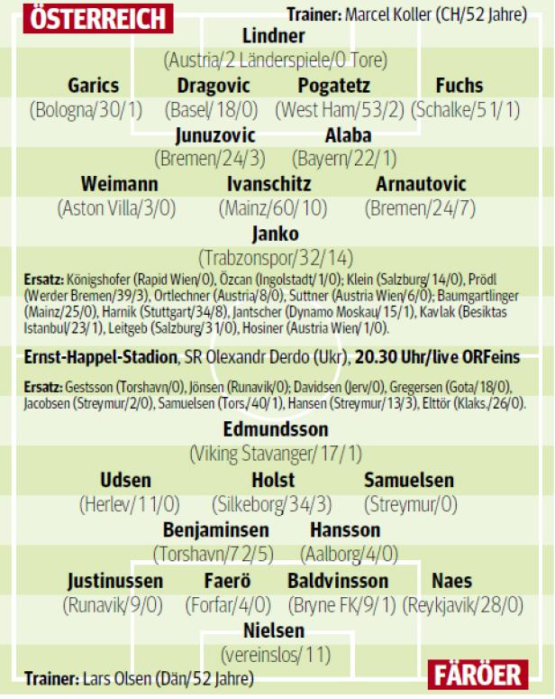 Nationalteam in seltener Favoritenrolle