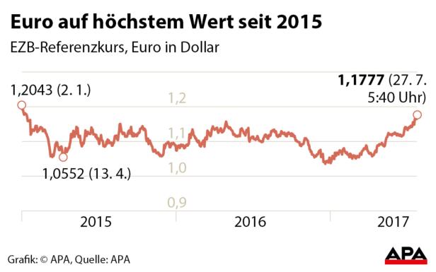 Euro überraschend stark: Was sind die Folgen?