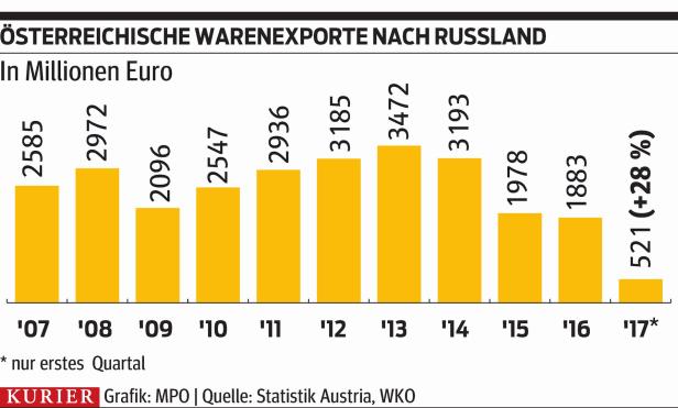 Sanktionen: Österreichs Russland-Exporte halbiert