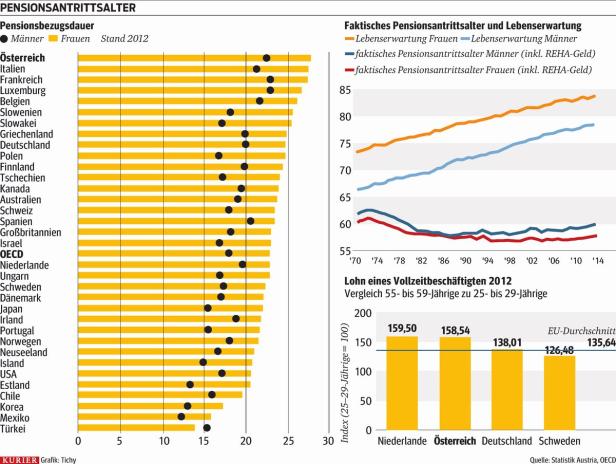 Ein Vierteljahrhundert in Pension