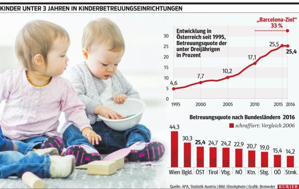 Kindergarten-Ausbau: "ÖVP soll sich endlich dazu bekennen"