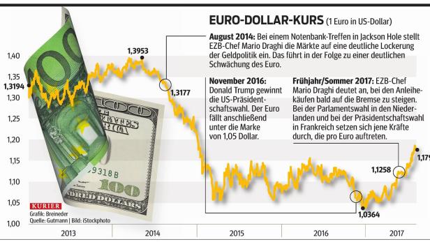 Gutmann-Prognose: Euro wird wieder Muskeln abbauen