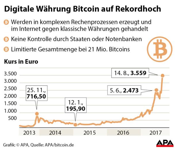 Digitalwährung Bitcoin steigt auf neues Rekordhoch