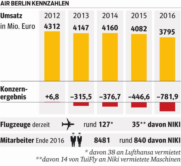 Air Berlin ist finanziell am Boden