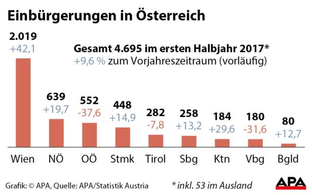 Österreich hat 4.700 neue Staatsbürger