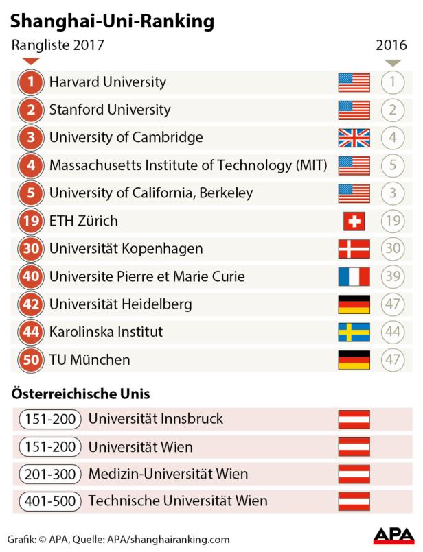 Das sind die fünf besten Universitäten weltweit