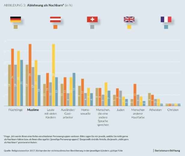 Internationaler Vergleich: Durchwachsene Bilanz für Österreichs Muslime