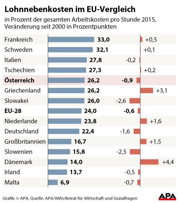 Österreich bei Produktionskosten im EU-Mittelfeld