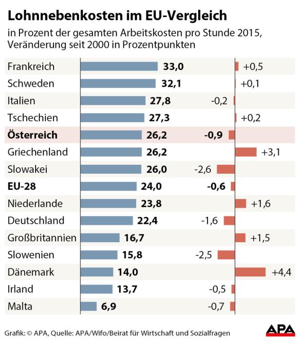 Lohnnebenkosten: Österreich auf Platz 7 in der EU