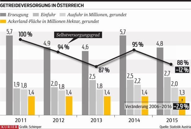 Österreich muss jedes Jahr mehr Getreide importieren