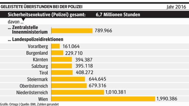 Überstundenrekord: Polizei am Limit