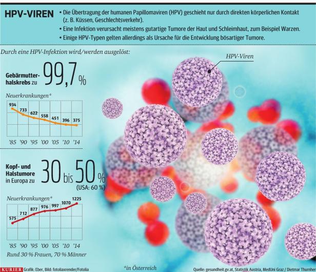 HPV: Virustest könnte Krebsfrüherkennung verbessern