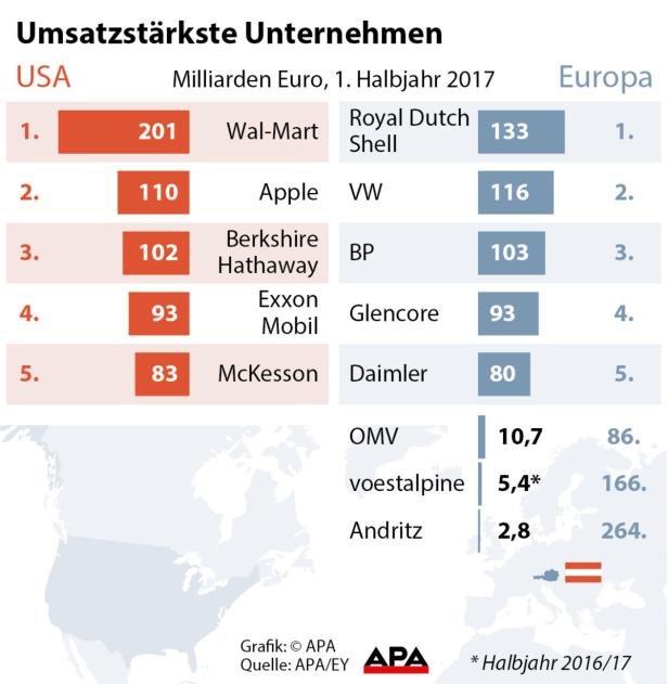 Drei österreichische Konzerne unter Top-300 Europas