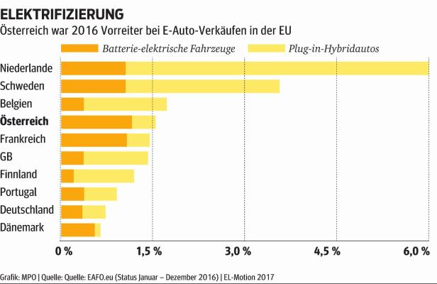 Förderungen: Das Aktionspaket für Elektro-Fahrer