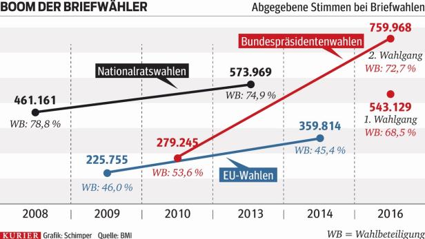 Nach Wahlanfechtung: Briefwahl vor Reform