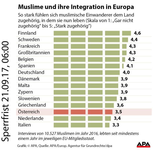 EU-Bericht: Österreicher mit negativem Verhältnis zu Muslimen