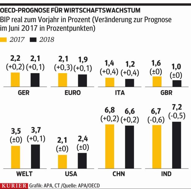 Österreichs Ausgaben förderten Wachstum zu wenig