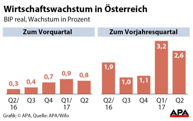 Österreichs Wirtschaft wuchs 2016 um 1,5 Prozent