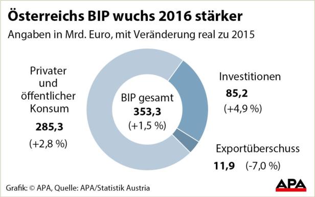 Österreichs Wirtschaft wuchs 2016 um 1,5 Prozent