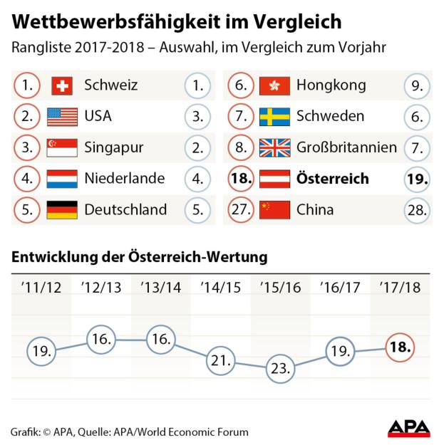Wettbewerbs-Ranking: Österreich leicht verbessert