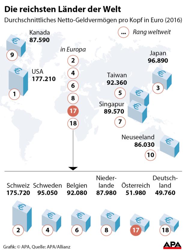 Österreich unter den 20 reichsten Ländern weltweit