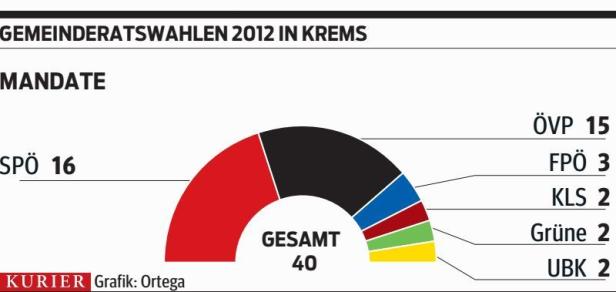 Kommunal-Wahl Krems: Rot-schwarzes Arrangement steht auf dem Prüfstand