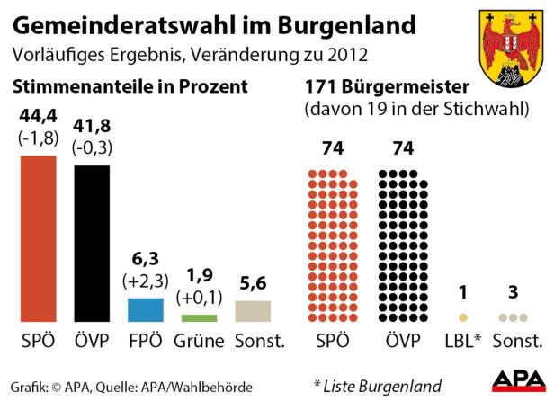 Burgenland-Wahl: SPÖ und ÖVP mit Gleichstand
