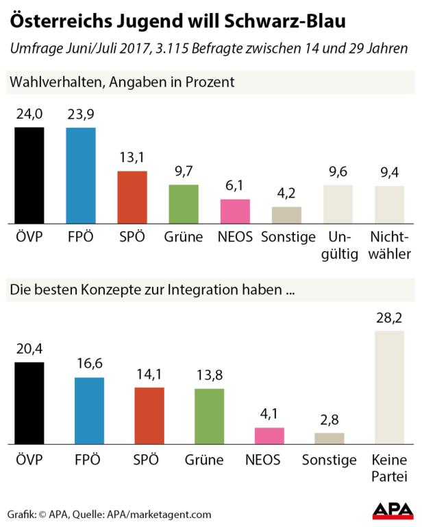 Umfrage: ÖVP und FPÖ bei Jugend gleichauf