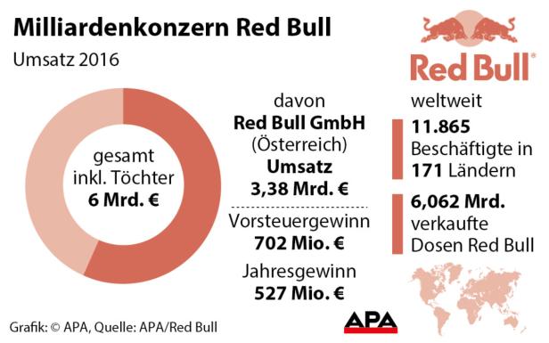 Red Bull war auch 2016 hochprofitabel