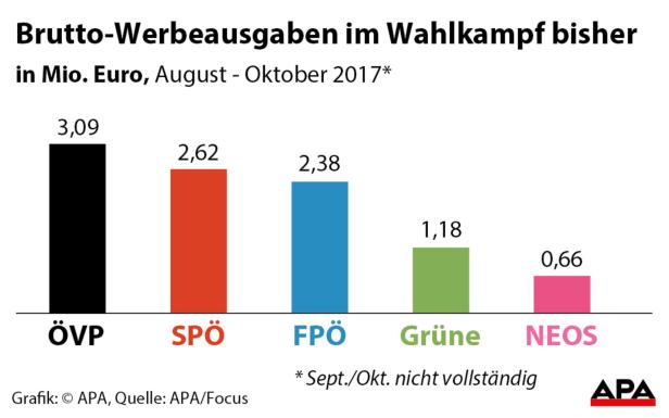 Wahl-Werbung kostet bisher 10 Mio.: ÖVP führt