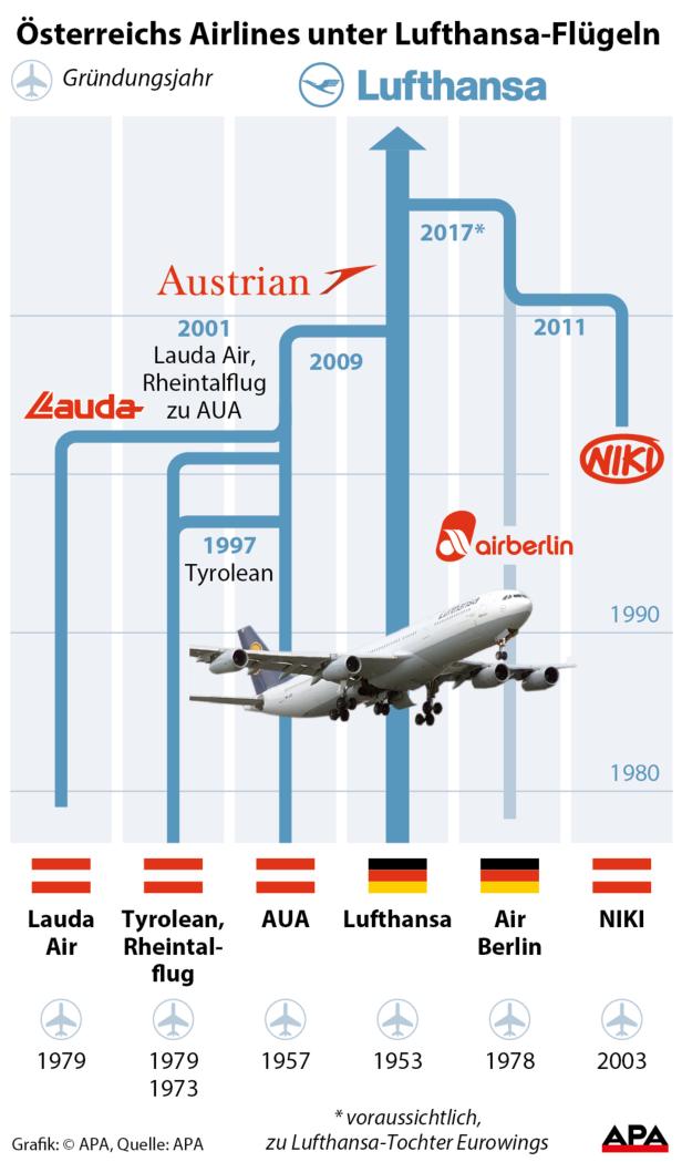 Air-Berlin-Übernahme: Auch Niki geht an Lufthansa