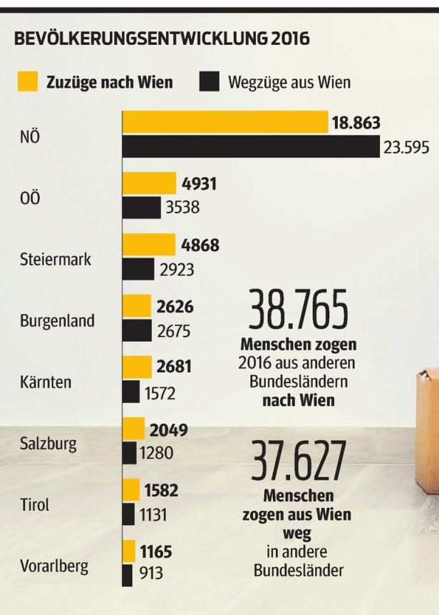 Fakten-Check: Flüchten die Wiener aus ihrer Stadt?