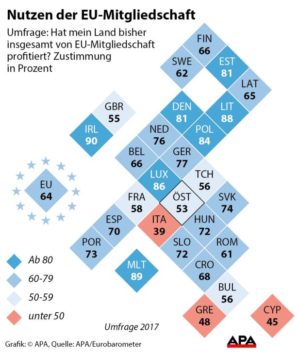 EU: Mehrheit der Österreicher sieht Nutzen