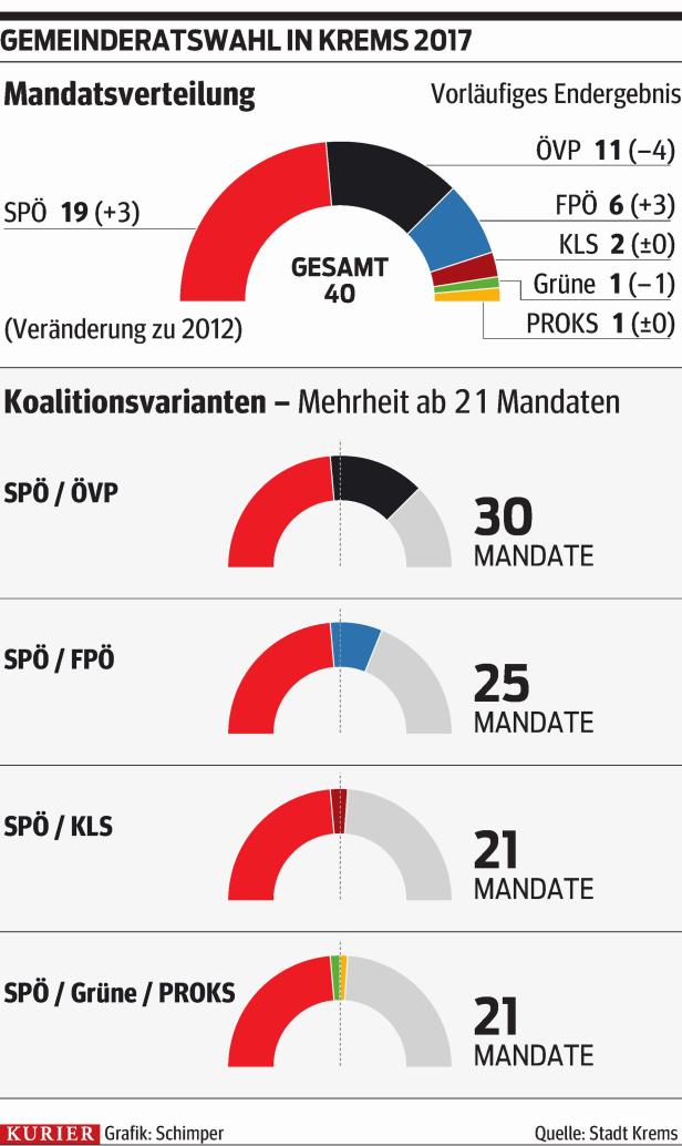 GR-Wahl Krems: SPÖ erreichte 19 von 40 Mandaten