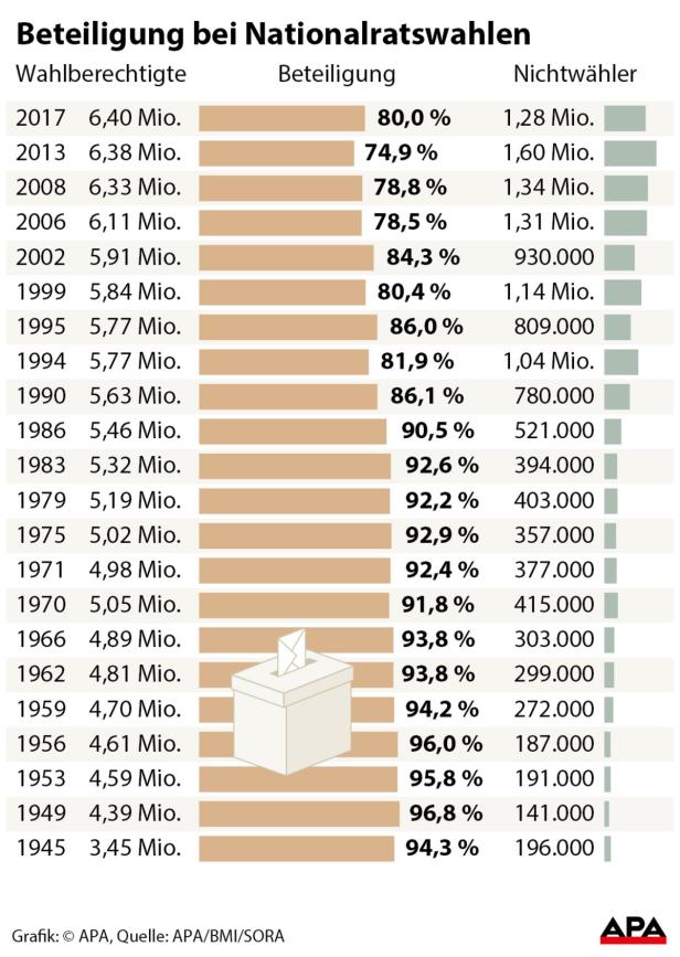 Wahlbeteiligung stieg wie nie zuvor