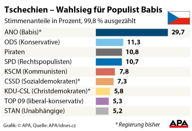 Tschechien: Populist Babis klarer Sieger
