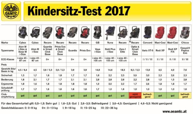 ÖAMTC-Kindersitztest: Einer fiel durch