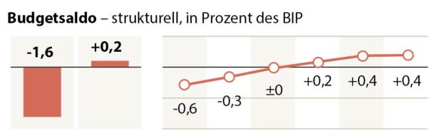 Wifo: Österreich stehen gute Wachstumsjahre bevor
