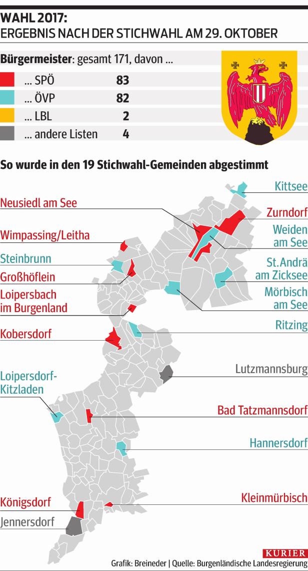 Burgenland-Wahlen: ÖVP holt SPÖ fast ein