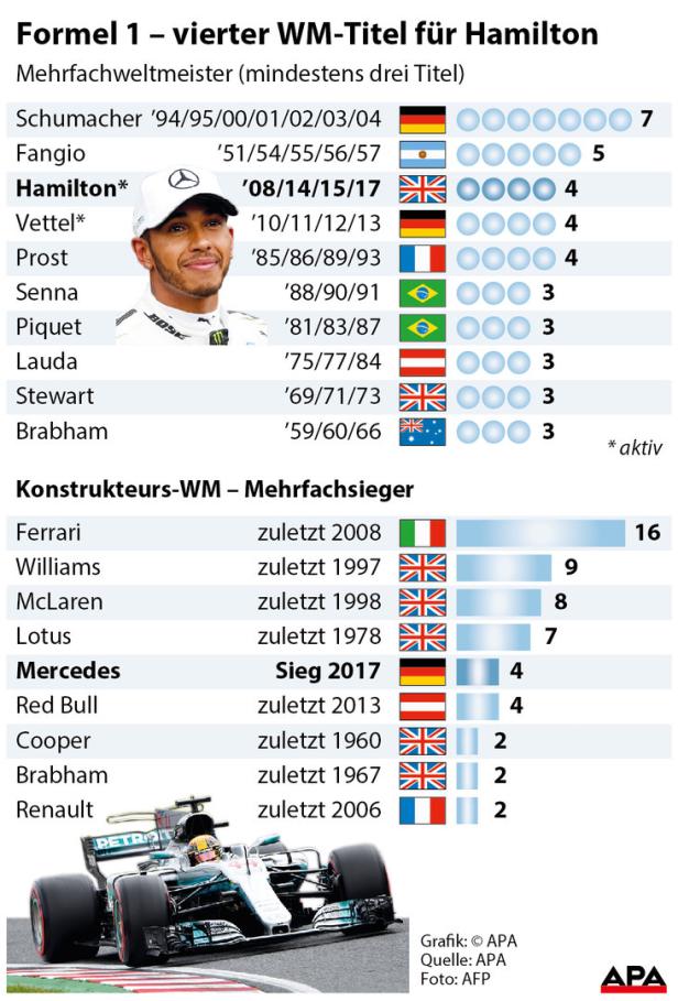 Lewis Hamilton zum 4. Mal Formel-1-Weltmeister