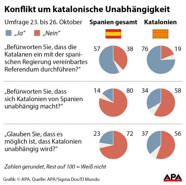 Katalonien: Puigdemont setzte sich nach Brüssel ab