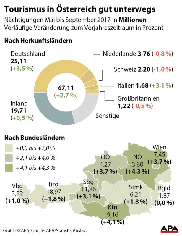Tourismus in Österreich gut unterwegs
