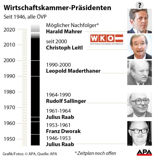 Mahrer folgt Leitl als Wirtschaftskammer-Präsident