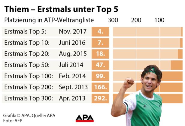 Thiem ist der erst zweite Österreicher in Top Fünf