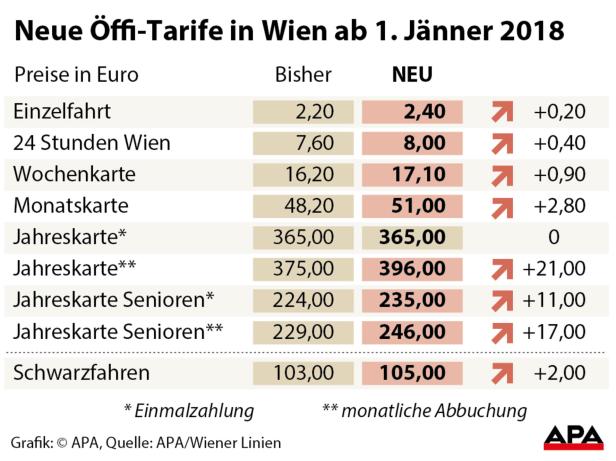 Wiener Linien: Höhere Ticketpreise ab Anfang 2018