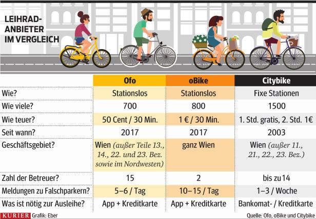 Bike-Sharing: Hotline gegen Wiener Park-Chaos