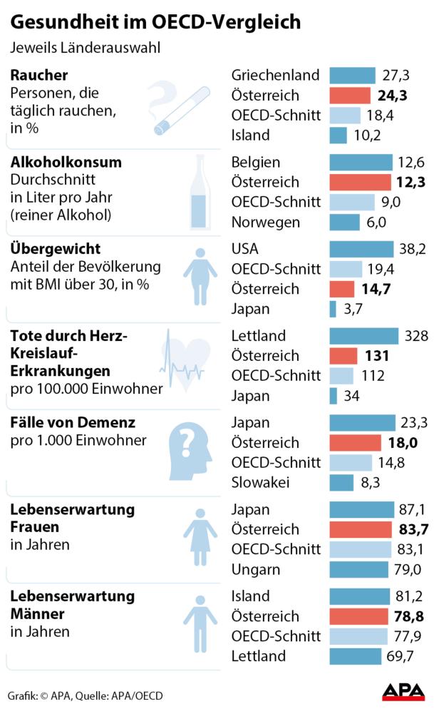 Alkohol und Nikotin: Österreich deutlich über OECD-Durchschnitt
